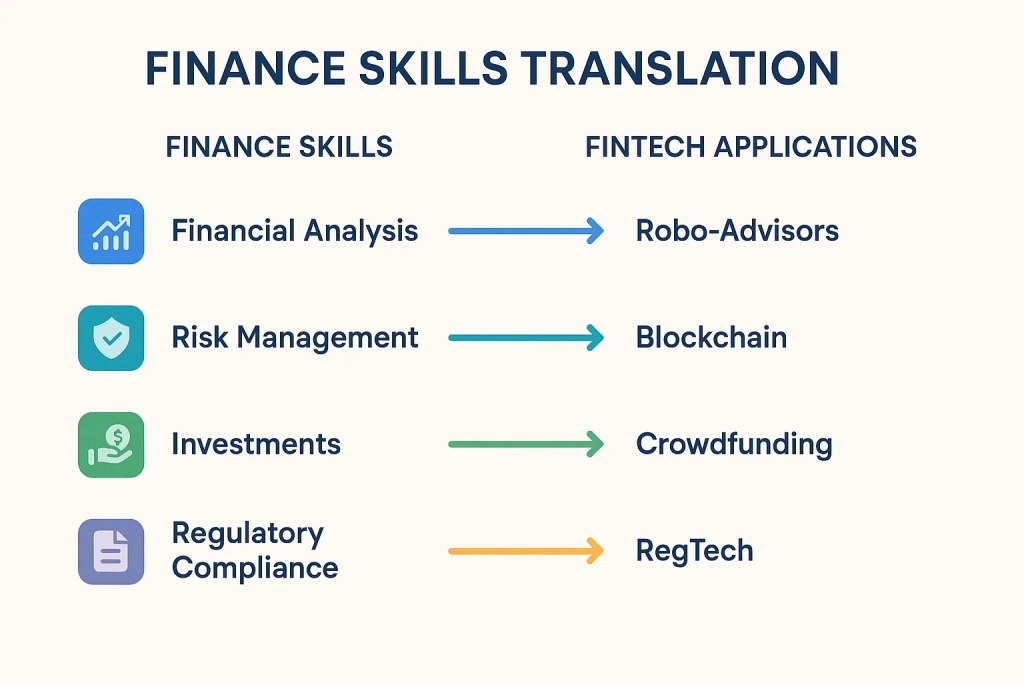 BBA Finance to FinTech Transition