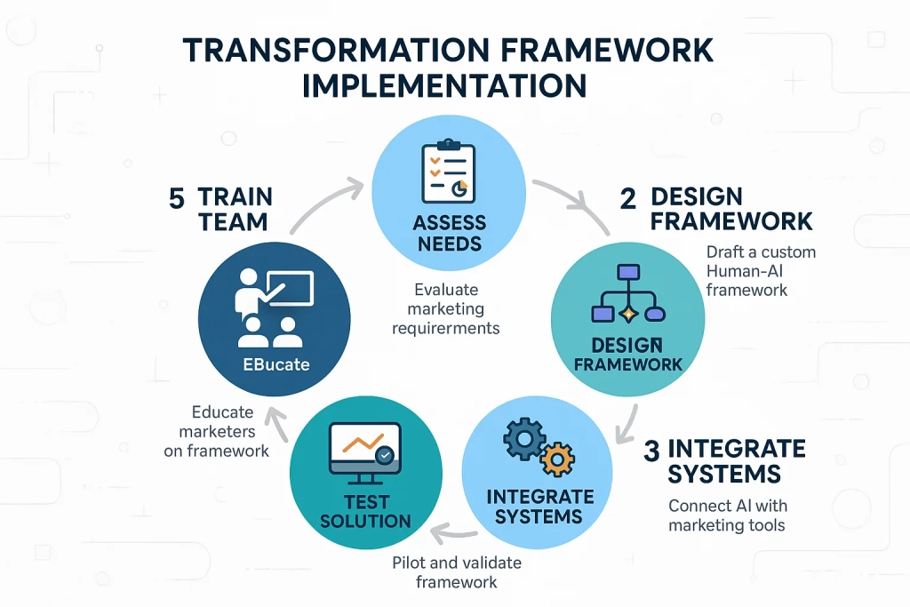 Human-AI Marketing Collaboration Models