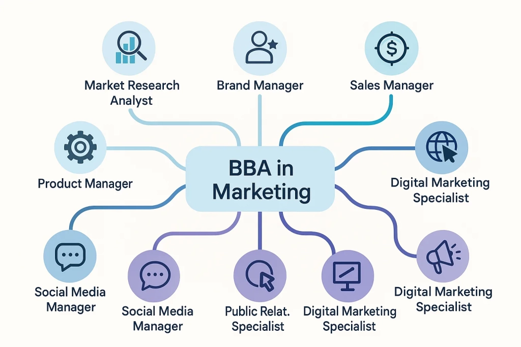 BBA In Marketing